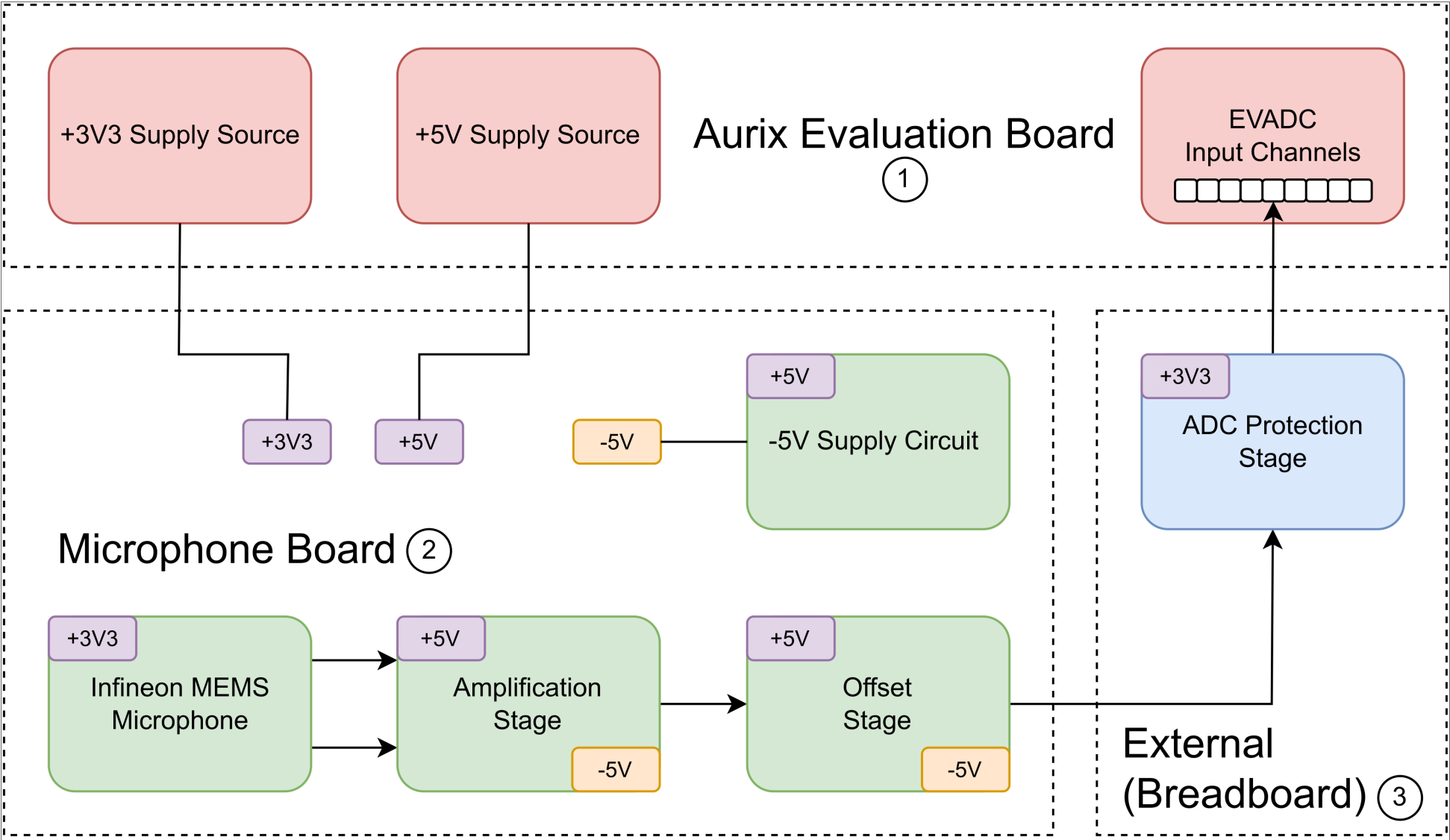 Hardware block diagram and relationships of the hardware parts of the first prototype