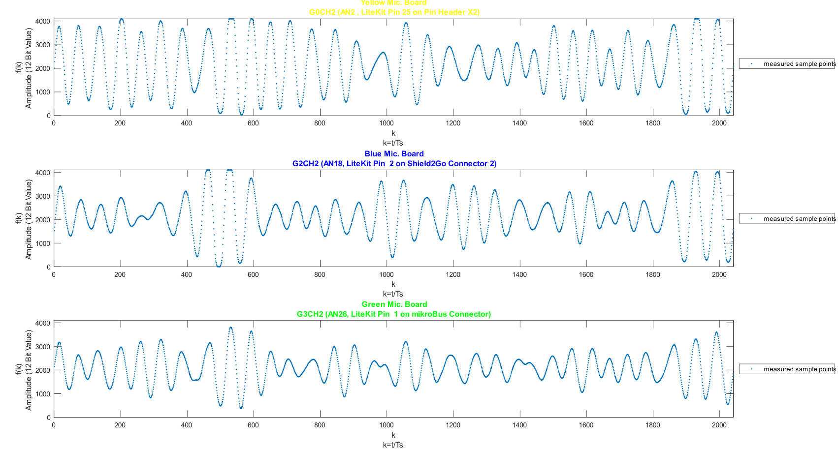 Dynamic segment of speech analysis illustrating slight signal clipping in the yellow and blue Microphone Modules and lower amplitude in the green Microphone Module.