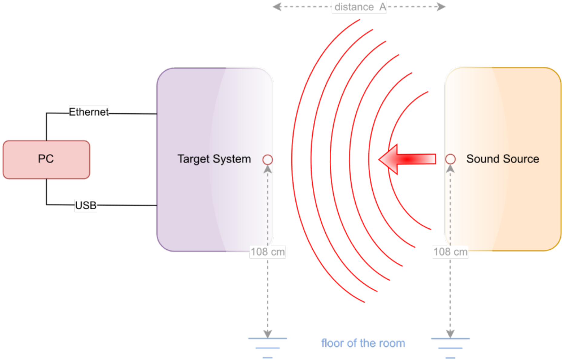 Experimental Setup Overview: Measurement Conditions of the Target System as Developed by Mr. Gneist