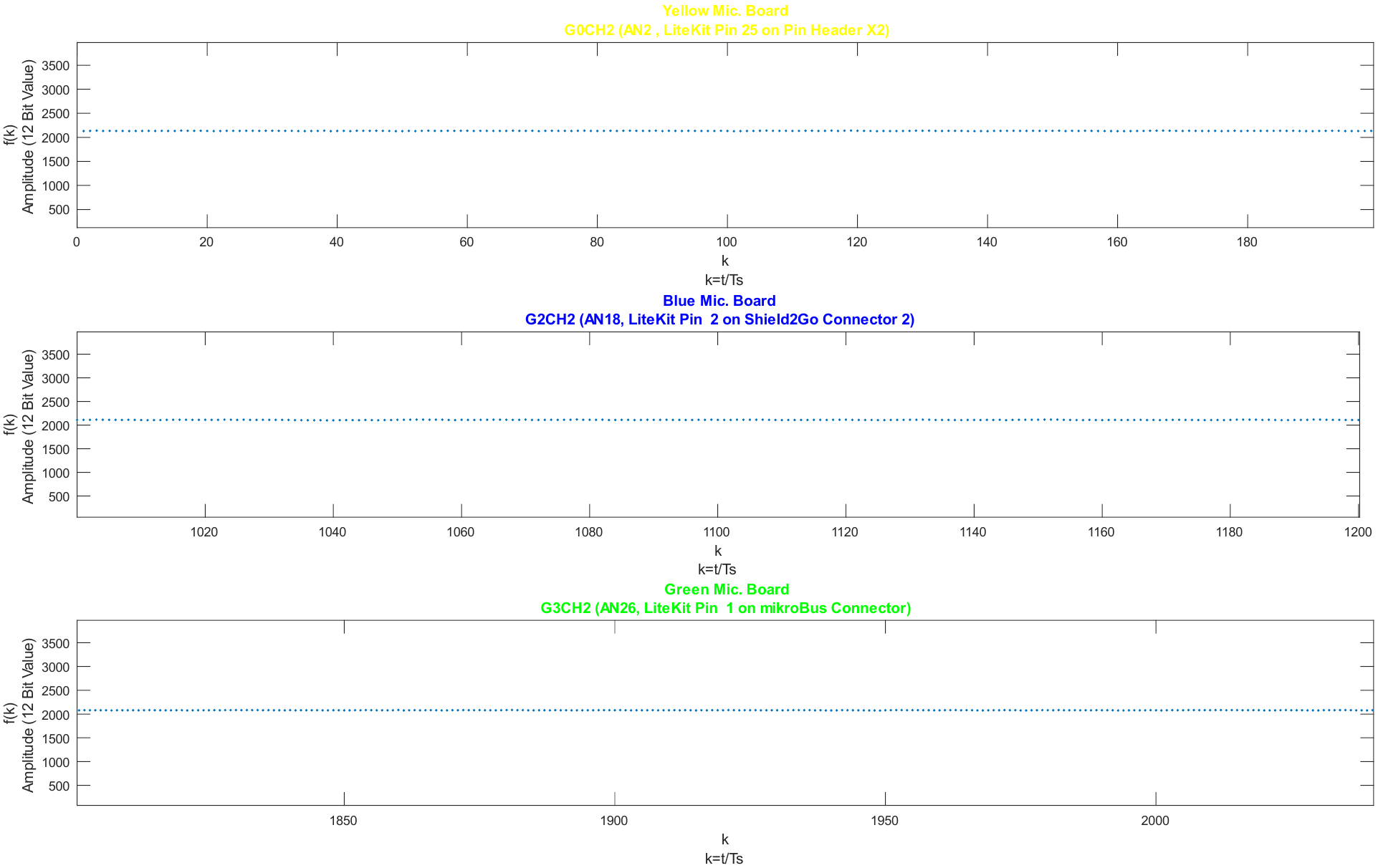 Overview of microphone modules' noise floor and ambient room noise, captured with the target system. Detailed zoom-ins provide a closer examination of specific data points.