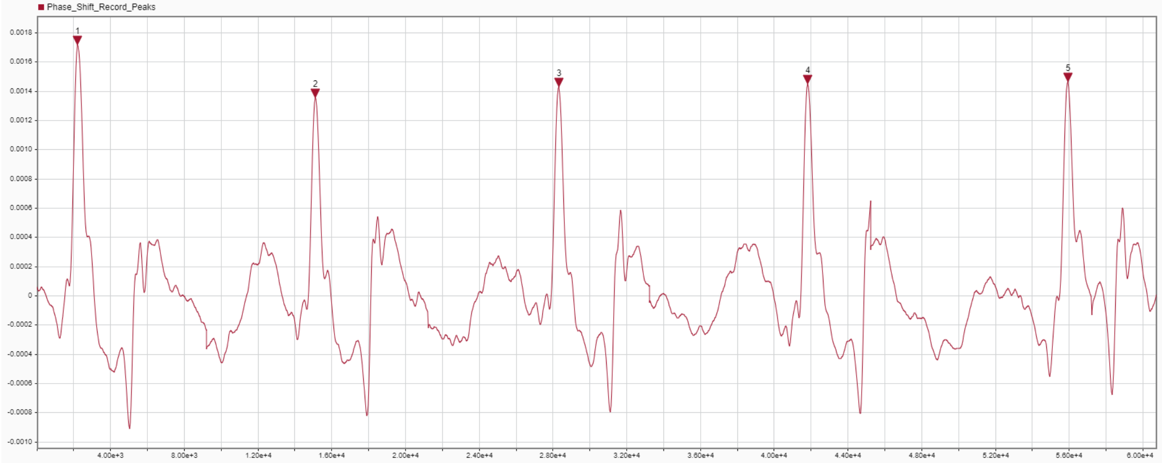 Summed up Heartbeat detection data over 5 seconds with Peak Markers