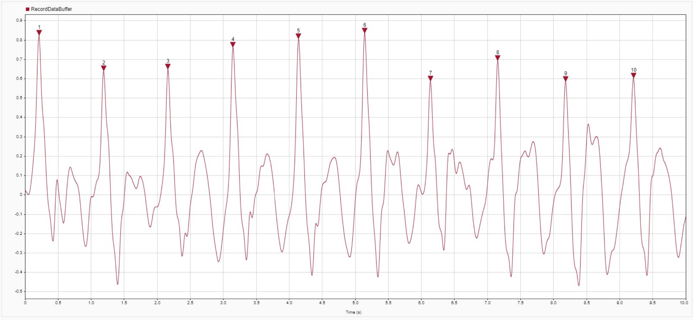 Heart Beat recording over 10 Seconds