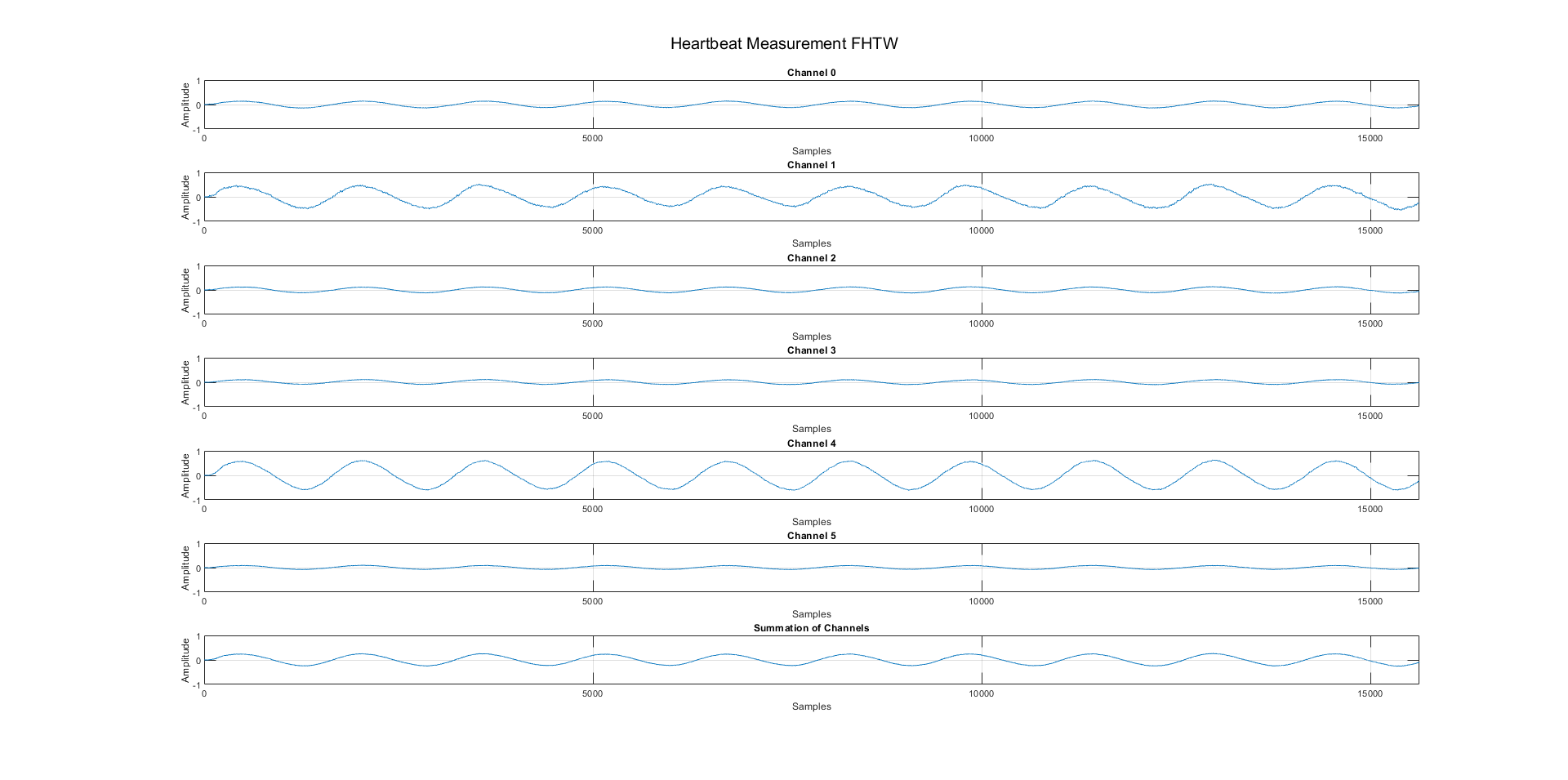 Phantom Test with Sine Wave Position 2