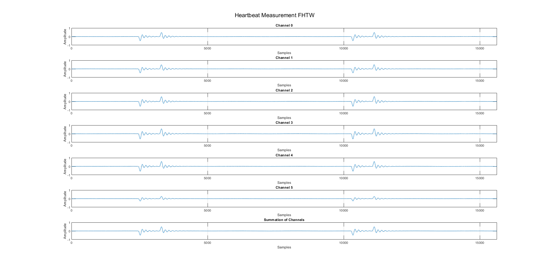 Phantom Test with Pulse Wave