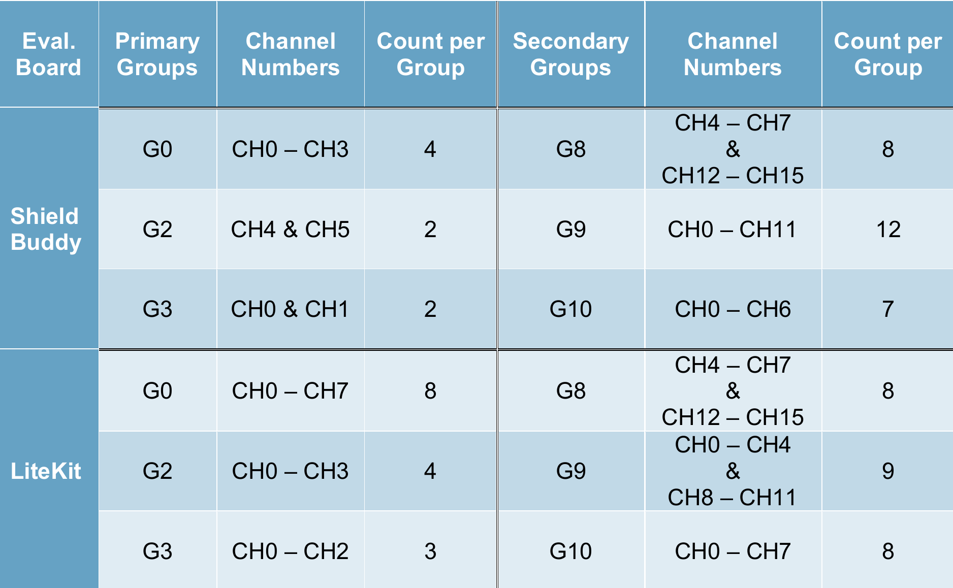 Overview of available primary group and secondary group input channels on the ShieldBuddy and LiteKit evaluation board