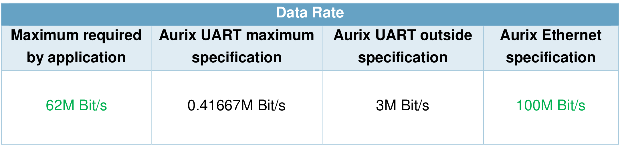 Comparison of the Aurix UART and Ethernet interface data rates with the maximum data rate requirement of this project