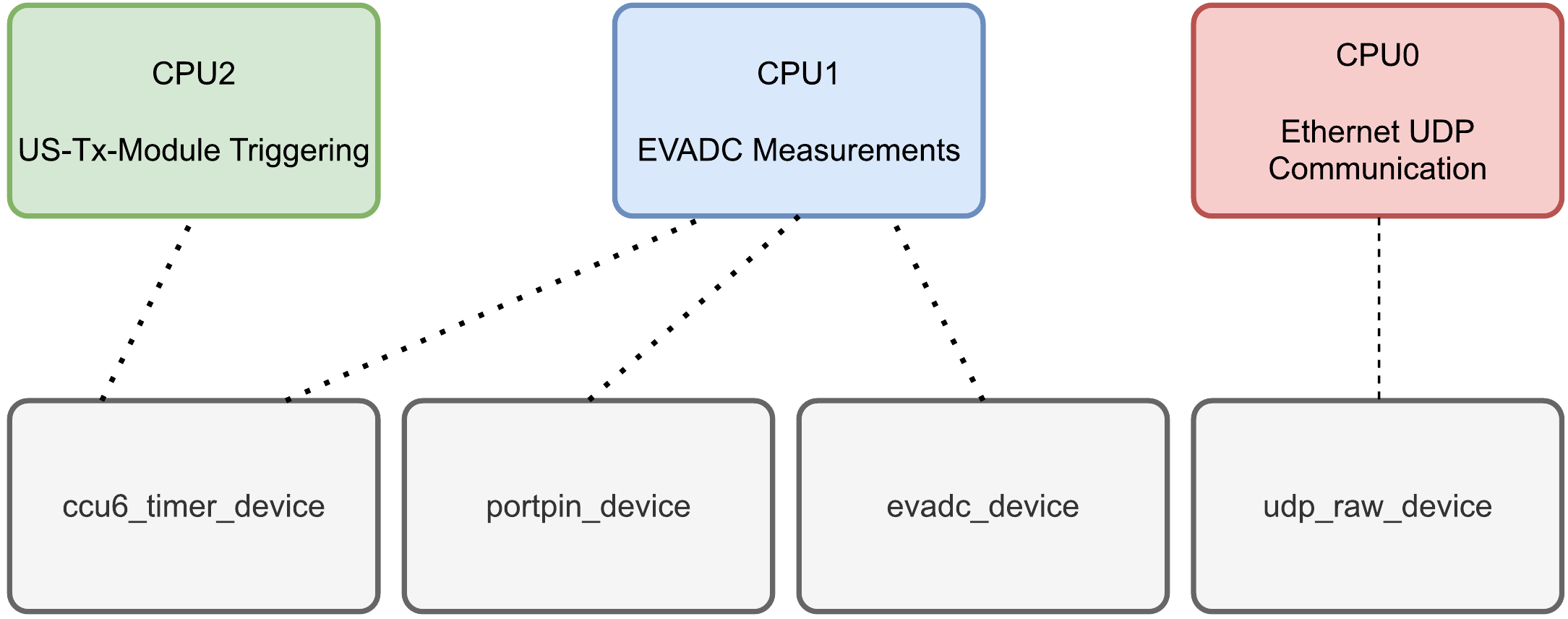 Tasks of the three cores and file dependencies (referring to function calls) of the microcontroller firmware of the target system