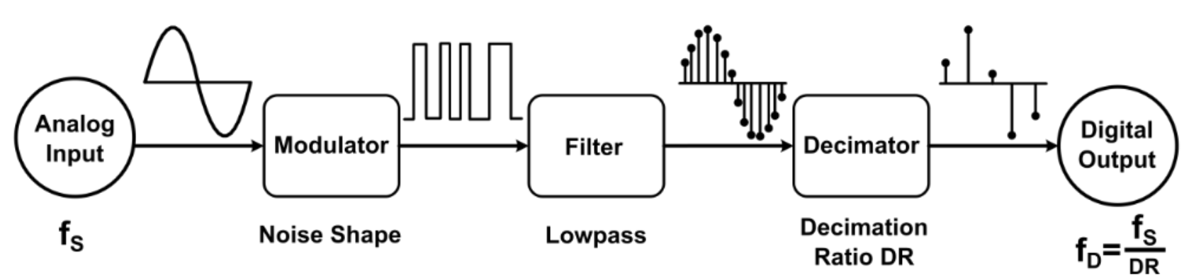 Overview of DSADC Signal Path