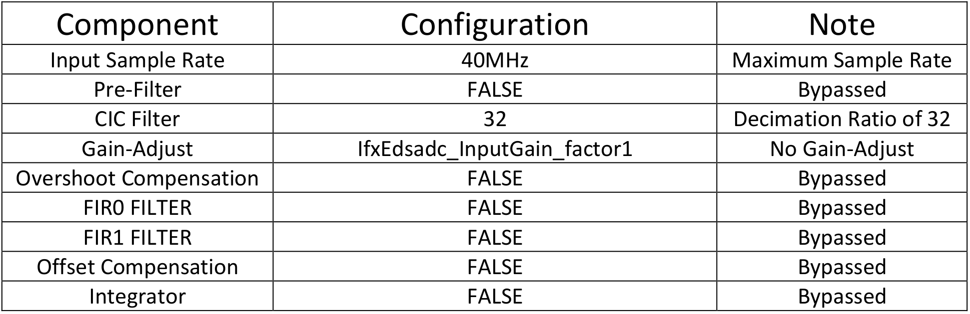 EDSADC Signal Chain Configuration