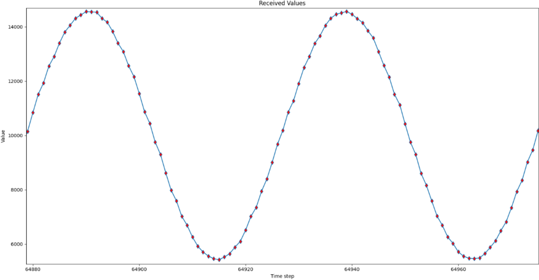 50kHz Sine Wave sampled with EDSADC