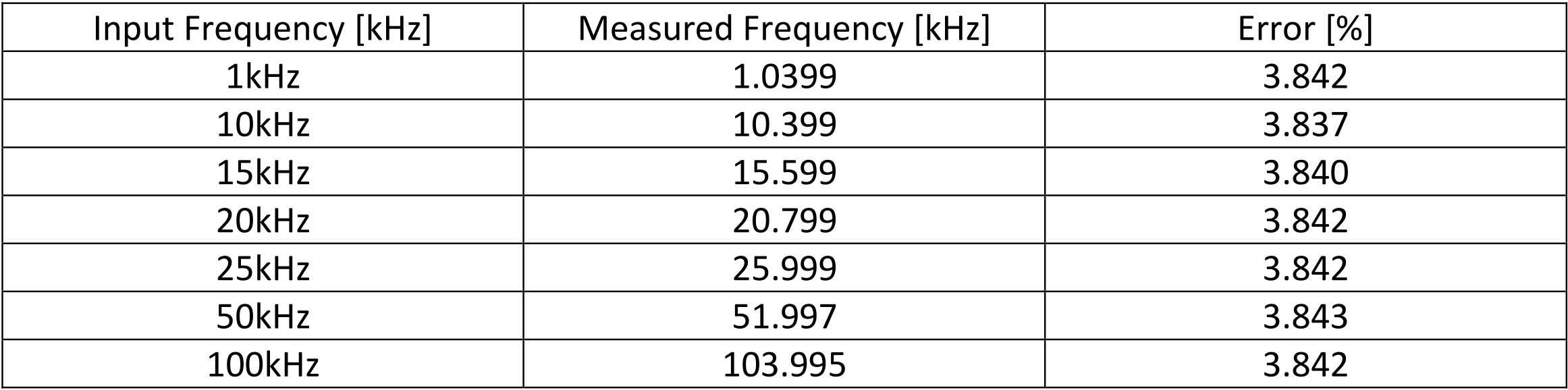 FFT Result and Error Comparison