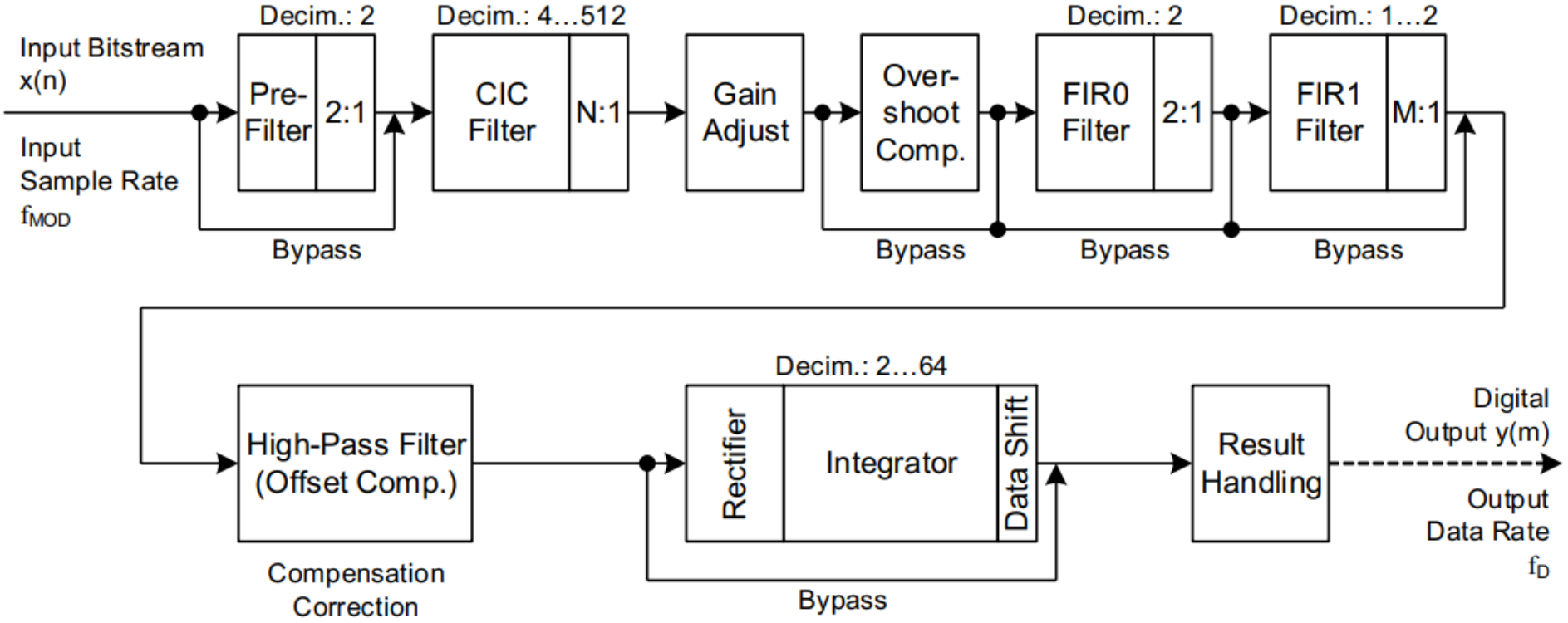 Functional Block Diagram of Aurix TC375 EDSADC filter chain