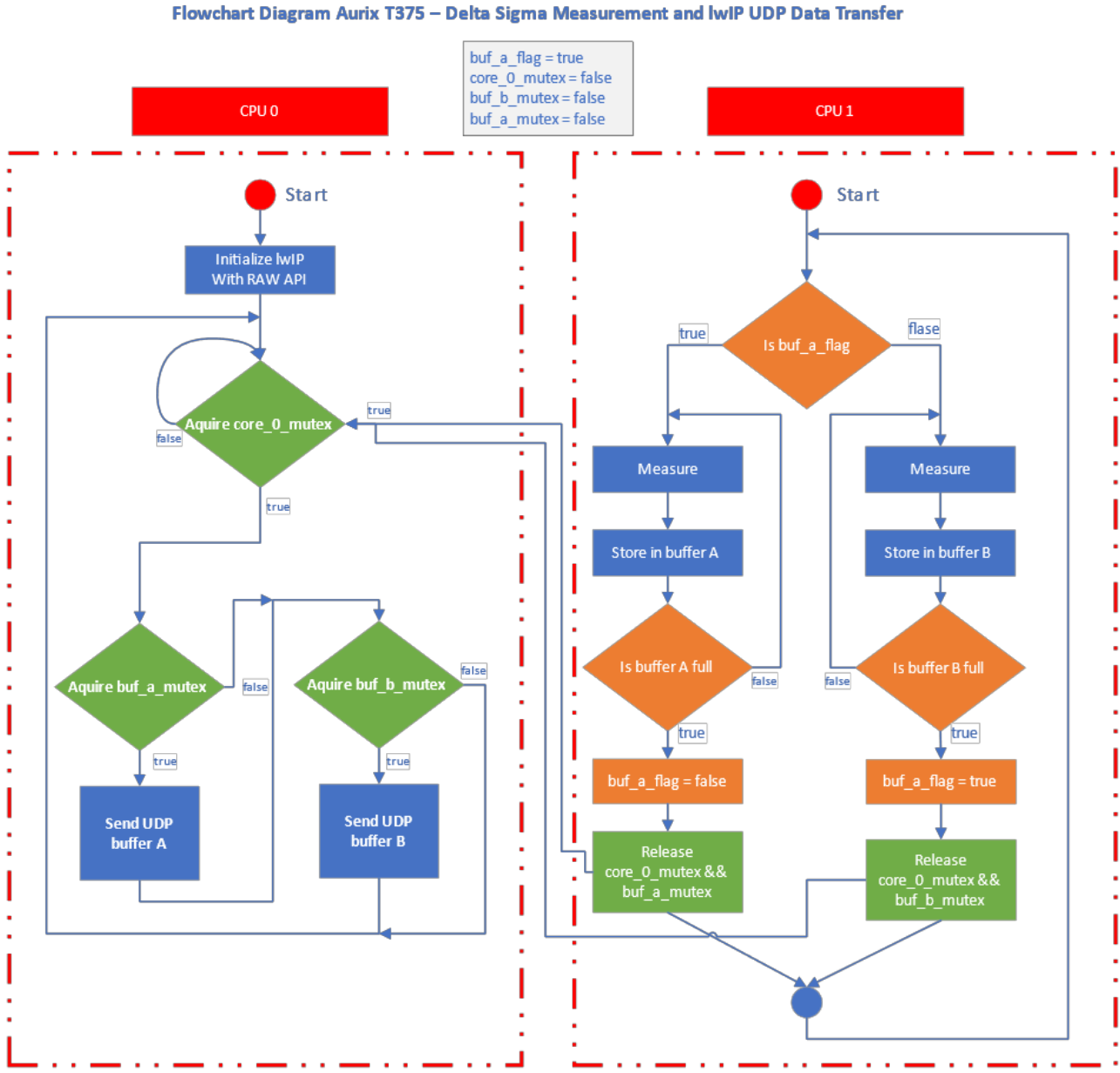 Flowchart of the Aurix TC375 Application